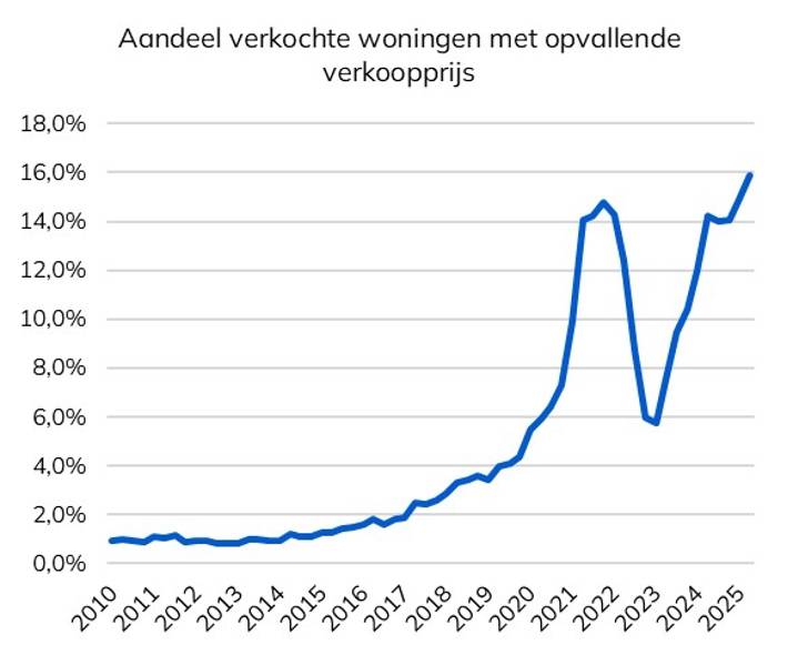 Afbeelding1-opvallende transactieprijzen