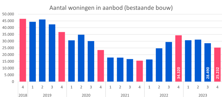 Aanbod Bestaande Bouw
