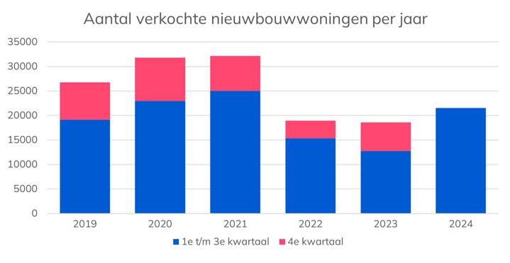 Nieuwbouw verkopen per jaar