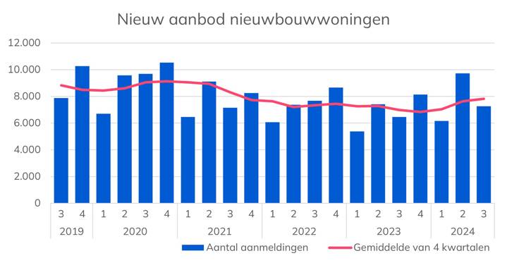 Nieuw aanbod nieuwbouw