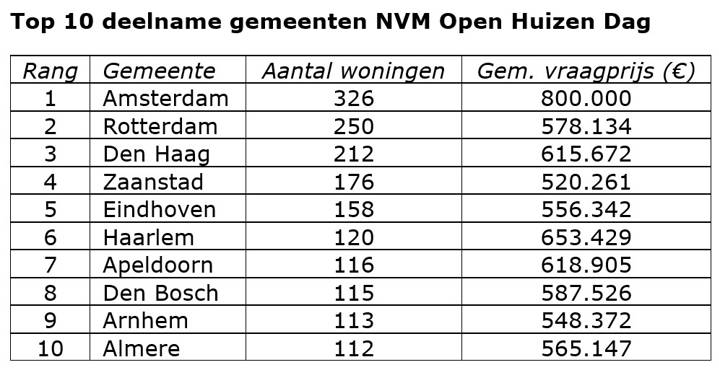 2026-03-28NVM-OHD-Tabel-top10-GEMEENTEN