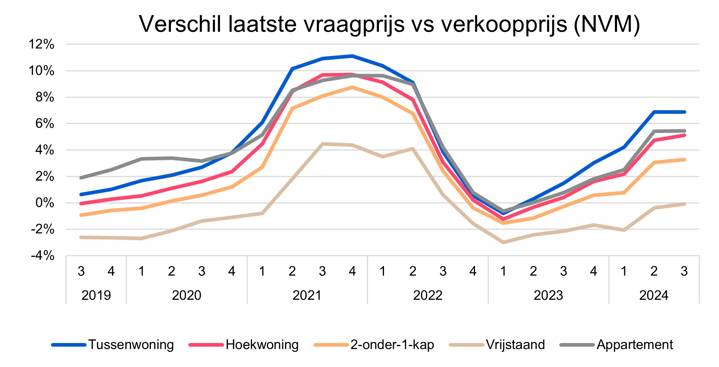 Vraag verkoopprijs verschil