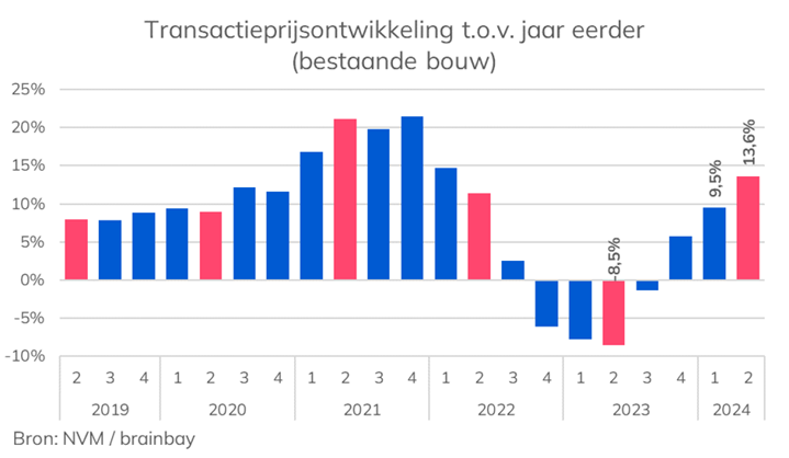 Woningmarkt Transacties 2024Q2