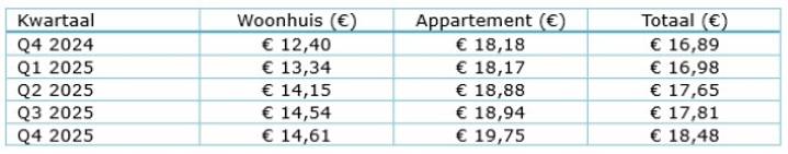 Afbeelding2-tabel ontwikkeling huurprijzen woonhuizen-appartementen per m2