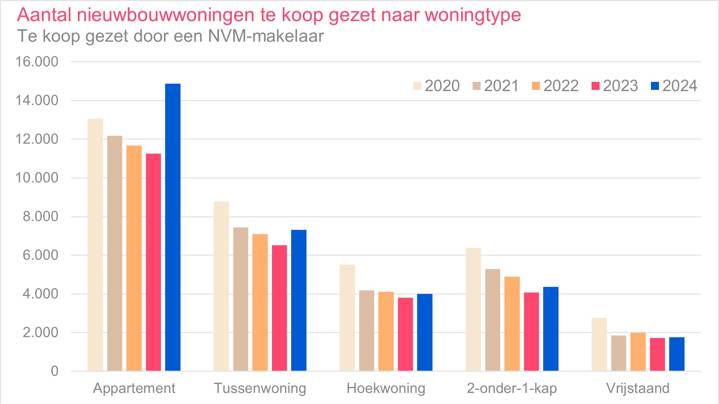 Afbeelding4 aanmeldingen per woningtype nieuwbouw (1)