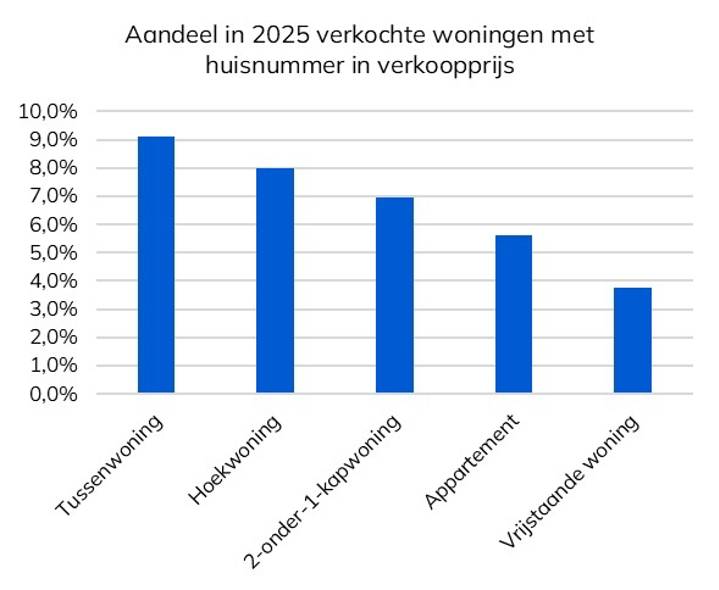 Afbeelding2-opvallende transactieprijzen