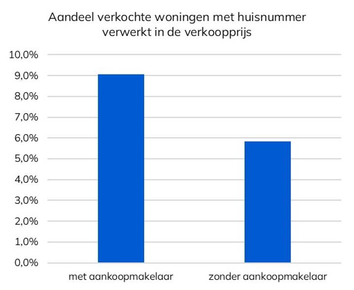 Afbeelding3-opvallende transactieprijzen